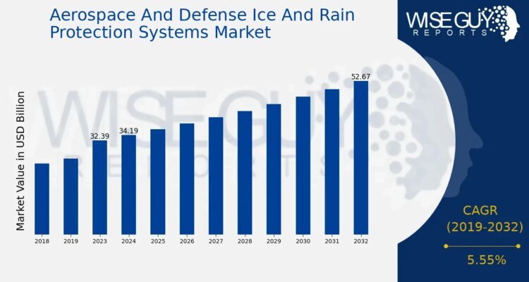 Aerospace and Defense Ice and Rain Protection Systems Market USD 3.67 billion by 3.59 % Outlook to 2032